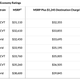 Image for article titled The 2023 Honda CR-V Is Getting a Hefty Price Increase